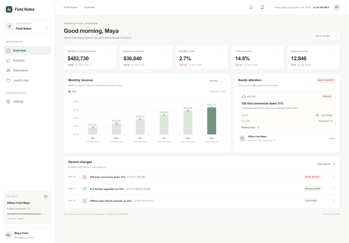 Subscription analytics dashboard, Model + skill, GPT-6 Luna (Medium), High-Agency Frontend